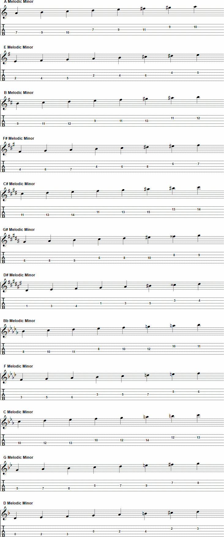 Melodic Minor Scale Banjo Tab